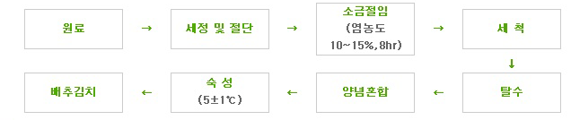 종합양념소 이용 김치담금절차 원료,세정및절단, 소금절임(염농도 10~15%,8hr),세척,탈수,양념혼합,숙성(5+-1C),배추김치