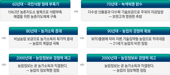 농촌지도사업의 변천과정 : 60년대 - 국민식량 절대 부족기, 1962년 농촌지도소 발족으로 식량부족 해결을 위한 농촌지도체제 구축. 70년대 - 녹색혁명 완수, 다수성 신품종과 다수확 기술보급으로 주곡의 지급달성, 보릿고개 영원한 추방. 80년대 - 농가소득 증대, 비닐농업 보급으로 농가소득의 획기적 증대, 농업의 계절성 극복. 90년대-농업의 경쟁력 확보, WTO출범에 따라 자본, 기술집약형 농업으로 적극대응, 21세기 농업의 비젼 정립. 2000년대-농업정보화 경쟁력 제고, 농업정보는 곧 농가소득과 직결된다. 농업의 정보혁명 정립. 