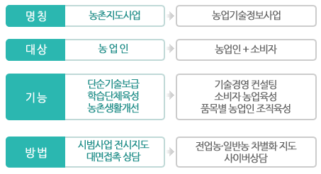 명칭:농촌지도사업->농업기술정보사업, 대상:농업인->농업인+소비자,기능:단순기술보급,학습단체육성,농촌생활개선->기술경영컨설팅,소비자농업육성,품목별농업인조직육성, 방법:시범사업 전시지도 대면접촉 상담->전업농 일반농 차별화 지도 사이버 상담