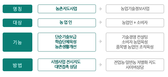 명칭:농촌지도사업->농업기술정보사업, 대상:농업인->농업인+소비자,기능:단순기술보급,학습단체육성,농촌생활개선->기술경영컨설팅,소비자농업육성,품목별농업인조직육성, 방법:시범사업 전시지도 대면접촉 상담->전업농 일반농 차별화 지도 사이버 상담