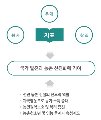 농촌지도자회 지표,봉사,우애,창조,선진 농촌 건설의 선도적 역할, 과학영농으로 농가 소득 증대, 농민권익보호 및 복리 증진, 농촌청소년 및 영농 후계자 육성지도, 국가 발전과 농촌 선진화에 기여