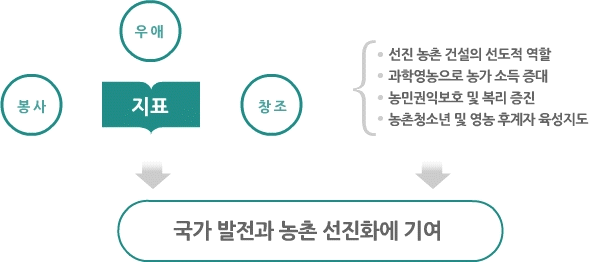 농촌지도자회 지표,봉사,우애,창조,선진 농촌 건설의 선도적 역할, 과학영농으로 농가 소득 증대, 농민권익보호 및 복리 증진, 농촌청소년 및 영농 후계자 육성지도, 국가 발전과 농촌 선진화에 기여
