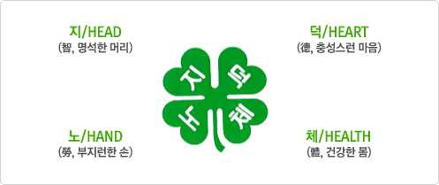 지 - HEAD(知, 명석한 머리), 덕 - HEART(德, 충성스런마음) 노 - HANDS(勞, 부지런한 손), 체 - HEALTH(體, 건강한몸)