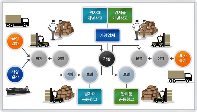 육상과 해상을 통해 입하되어 하차, 선별, 계량, 보관, 가공 후 원자재
			공동창고 및 가공업체의 원자재 개별창고, 완제품 개별창고로 이동되는 경우가 있고 가공 후 완제품 공동창고에 보관되는 경우와
			분류, 상차의 과정을 통해 육상 출하되는 경우가 있음