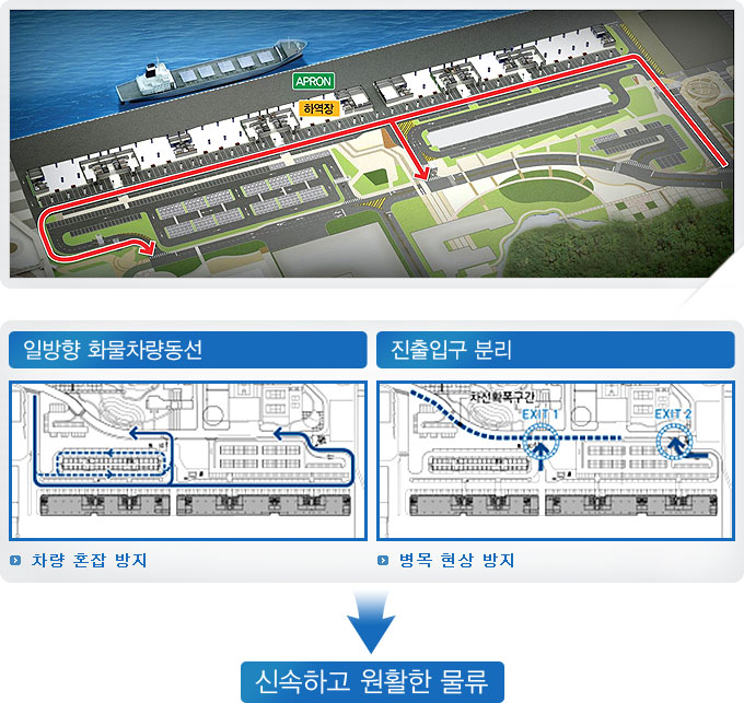 하역장을 기준으로 일방향 차량동선을 제공함으로 차량 혼잡 방지, 진출입구
			분리함으로 병목 현상 방지하여 신속하고 원활한 물류 시스템을 구축