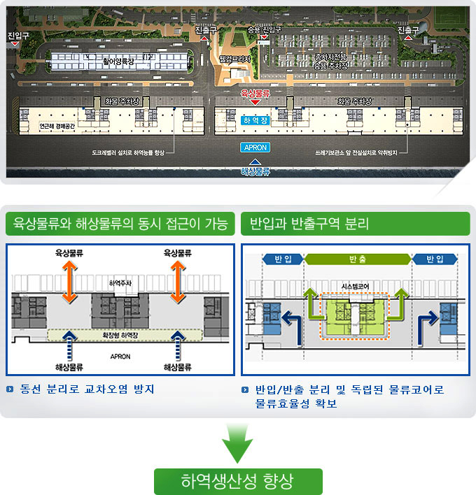 육상물류와 해상물류의 동시 접근이 가능 - 동선 분리로 교차오염 방지,
			반입과 반출구역 분리- 반입/반출 분리 및 독립된 물류코어로 물류효율성 확보하여 하역생산성 향상