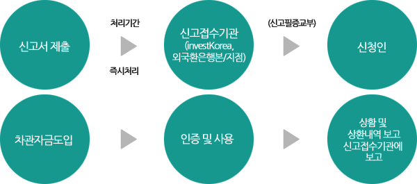 신고서 제출(처리기간, 즉시처리) → 신고접수기관(Invest Korea, 외국환은행본/지점) →
				(신고필증교부) 신청인 , 차관자금도입 → 인증 및 사용 → 상환 및 상환내역 보고 신고접수 기관에 보고