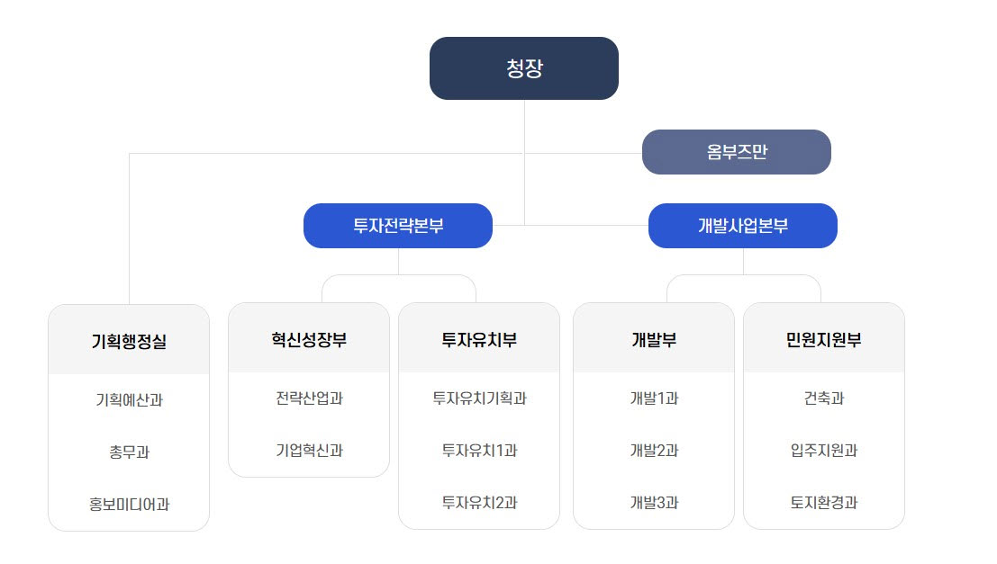 행정조직 조직도
    청장
    옴부즈만
    투자본부 : 기획행정부 : 기획예산과, 총무과, 홍보미디어과
            투자유치부 : 전략산업유치과, 투자유치1과, 투자유치2과
    개발본부 : 기업지원부 : 기업정책과, 건축과, 토지환경과
            개발부 : 개발1과, 개발2과, 개발3과