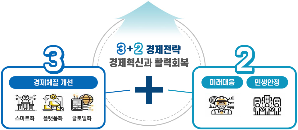 민생·경제 활력 회복으로 '일자리가 풍부한 경제혁신도시'
Now Start! 시민행복 Up! 인프라 확충 - 공공인프라 집중투자, 창업혁신 생태계 조성, 혁신산업단지 조성, 규제자유특구 신설
투자 활성화 - 국내외 우수기업 유치, 강소기업 육성, 해외시장 진출 확대, 주력산업 첨단화·고도화, 신산업 미래 먹거리 투자
사람중심 경제 - 민관렵치 일자리 창출, 사회적 일자리 확대, 중소상공인 자금지원, 제로페이, 사회적경제 활성화