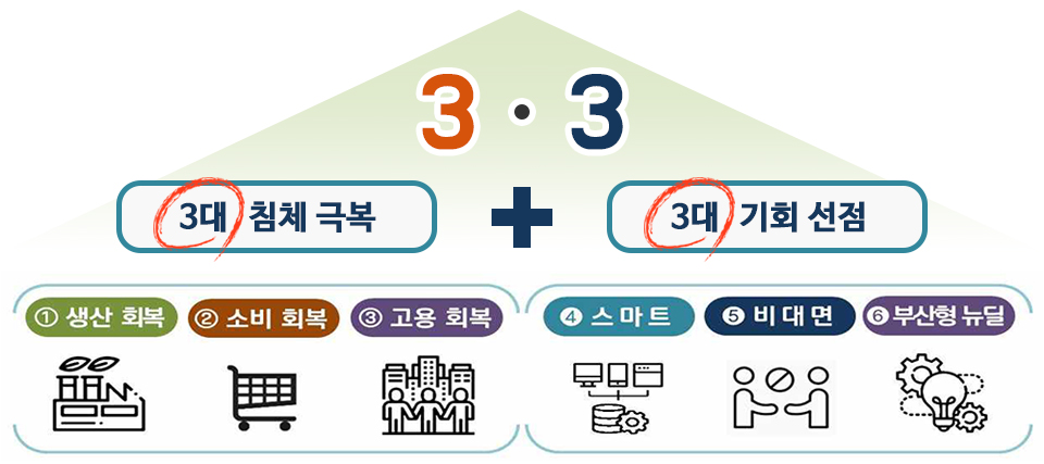 3ㆍ3 3대 침체 극복(1.생산 회복, 2.소비 회복, 3.고용 회복) + 3대 기회 선점(4.스마트, 5.비대면, 6.부산형 뉴딜)