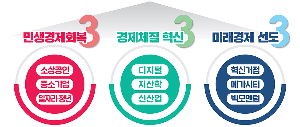 민생경제 회복3 : 소상공인, 중소기업, 일자리청년, 경제체질 혁신3 : 디지털, 지산학, 신산업, 미래경제 선도3 : 혁신거점, 메가시티, 빅모멘텀