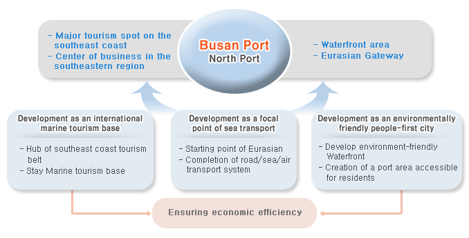 
            Busan Port North Port : 
                - Major tourism spot on the southeast coast.
                - Center of business in the southeastern region.
                - Waterfront area. Eurasian Gateway 
            1. Development as an international marine tourism base : 
                - Hub of southeast coast tourism belt. 
                - Stay marine tourism base 
            2. Development as a focal point of sea transport : 
                - Starting point of Eurasian,
                - Completion of road/sea/air transport system.
            3. Development as an environmentally friendly people-first city
                - Develop environment-friendly Waterfront
                - Creation of a port area accessible for residents
            → Ensuring economic efficiency 