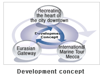 Development concept
			: Recreating the heart of the city downtown
			 Eurasian Gateway
			 International Marine Tour Mecca
		