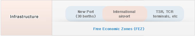 
		infratructure
		1. New Port(30 Berths) 
		2. .International airport
		3. TSR,TCR terminals, etc
		= Free Economic Zones ( F E Z )