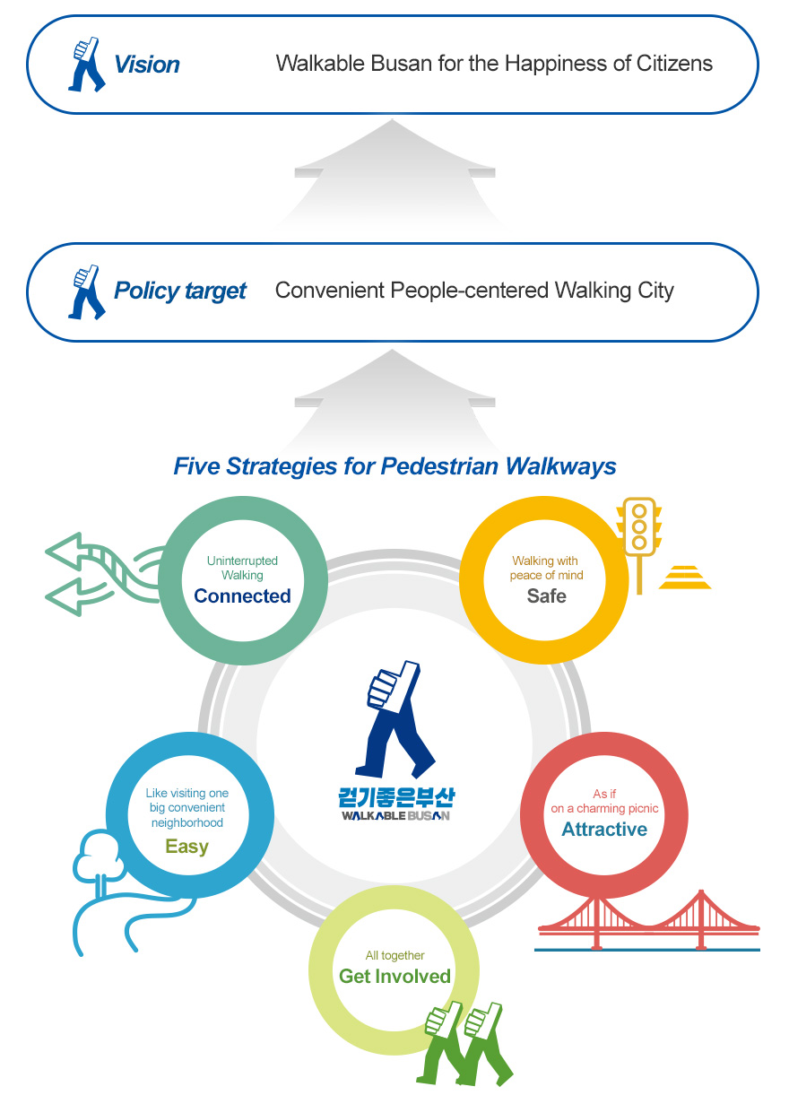 
		Vision: Walkable Busan for the Happiness of Citizens
Policy Target: Convenient People-centered Walking City 
Five Strategies for Pedestrian Walkways
Connected – Uninterrupted Walking
Safe – Waking with peace of mind
Easy – Like visiting one big convenient neighborhood
Attractive – As if on a charming picnic
Get Involved – All together
