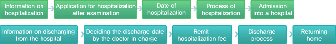 Information on hospitalization and discharge photo
