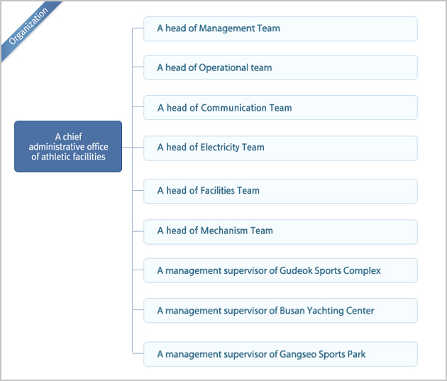 Organization A chief adminstrative office of athletic facilities
            - A head of Management Team, A head of Operational Team, A head of Commuication Team, A head of Electricity Team, A head of Facilities Team, A head of Mechanism Team,
            A management supervisor of Gudeok Sports Complex, A management supervisor of Busan Yachting Center, A management supervisor of Gangseo Sports Park