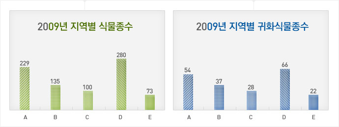2009년 지역별 식물종수-A:229, B:135, C:100, D:280, E:73.
                        2009년 지역별 귀화식물종수-A:54, B:37, C:28, D:66, E:22. 