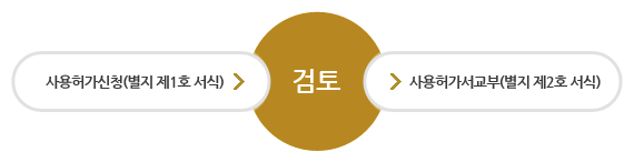 사용허가신청(별지 제1호 서식) 검토 사용허가서교부(별지 제2호 서식)