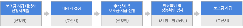 보조금지급대상자 신청서 제출(신청인)➭대상자 결정(부산시)➭ 버너설치 후 보조금 지급 신청(신청인)➭ 현장확인 및 성능확인 검사(시,한국환경공단)➭ 보조금 지급(부산시)