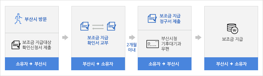 부산시청3층 청백(1~2호실)방문 보조금 지급대상 확인신청서 제출(소유자→부산시)▶보조금 지급 확인서 교부(부산시→소유자)▶2개월이내▶보조금지급 청구서 제출 부산시청 기후대기과 우편(방문)(소유자→부산시)▶보조금 지급(부산시→소유자)