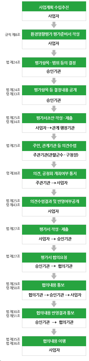 부산광역시 환경영향평가 절차도 : 
사업자가 사업계획 수립 추진 → 
사업자가 규칙 제8조에따른 환경영향령가 평가준비서 작성 → 
승인기관에서 법 제24조에 따른 평가항목·범위 등의 결정 →
승인기관에서 법 제24조 및 령 제33조에 따른 평가항목 등 결정내용 공개 →
사업자가 관계행정기관에 법 제25조 및 령 제34조에 따른 평가서 초안 작성 ·제출 →
주관기관(관할군수·구청창)은 법 제25조에 다른 주민, 관계기관 등 의견 수렴 →
주관기관이 사업자에게 령 제38조에 따라 의견, 공청회 개최여부 통지 →
사업자는 법 제25조 및 령 제43조에 따라 의견수렴결과 및 반영여부 공개 →
사업자는 승인기관에 법 제27조에 따른 평가서 작성·제출 →
승인기관은 협의기관에 법 제27조에 따른 평가서 협의 요청 →
협의기관에서 승인기관에, 승인기관에서 사업자에게 법 제29조 및 령 제50조에 따른 협의 내용 통보 →
승인기관에서 협의기관에 법 제30조 및 령 제51조에 다른 협의 내용 반영결과 통보 →
사업자는 법 제35조 및 제36조에 따른 협의내용 이행