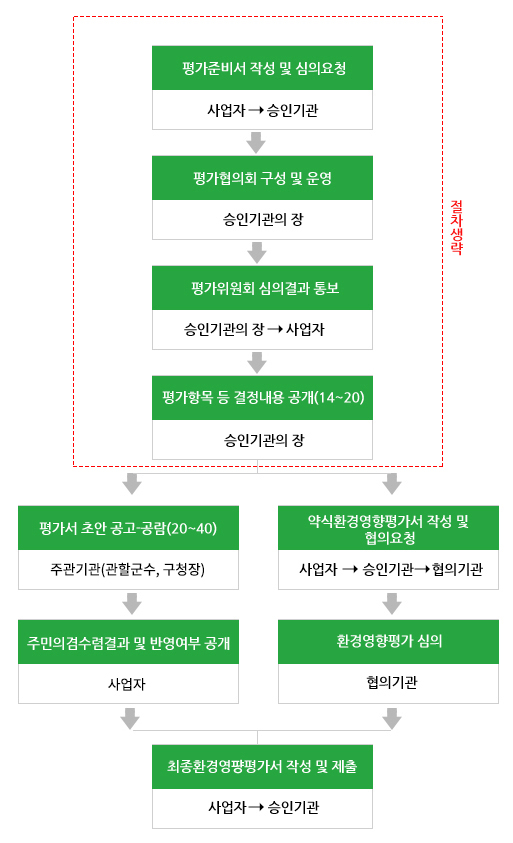 절차생략(평가준비서 작성 및 심의요청(사업자➝승인기관)➝평가협의회 구성 및 운영(승인기관의 장)➝평가위원회 심의결과 통보(승인기관의 장➝사업자)➝평가항목 등 결정내용 공개(14~20)승인기관의 장)➝평가서 초안 공고-공람(20~40)(승인기관의 장)➝주민의견수렴결과 및 반영여부 공개(승인기관의 장), 약식환경영향평가서 작성 및 협의요청(사업자➝승인기관➝협의기관)➝환경영향평가 심의(협의기관)➝최종환경영향평가서 작성 및 제출(사업자➝승인기관) 