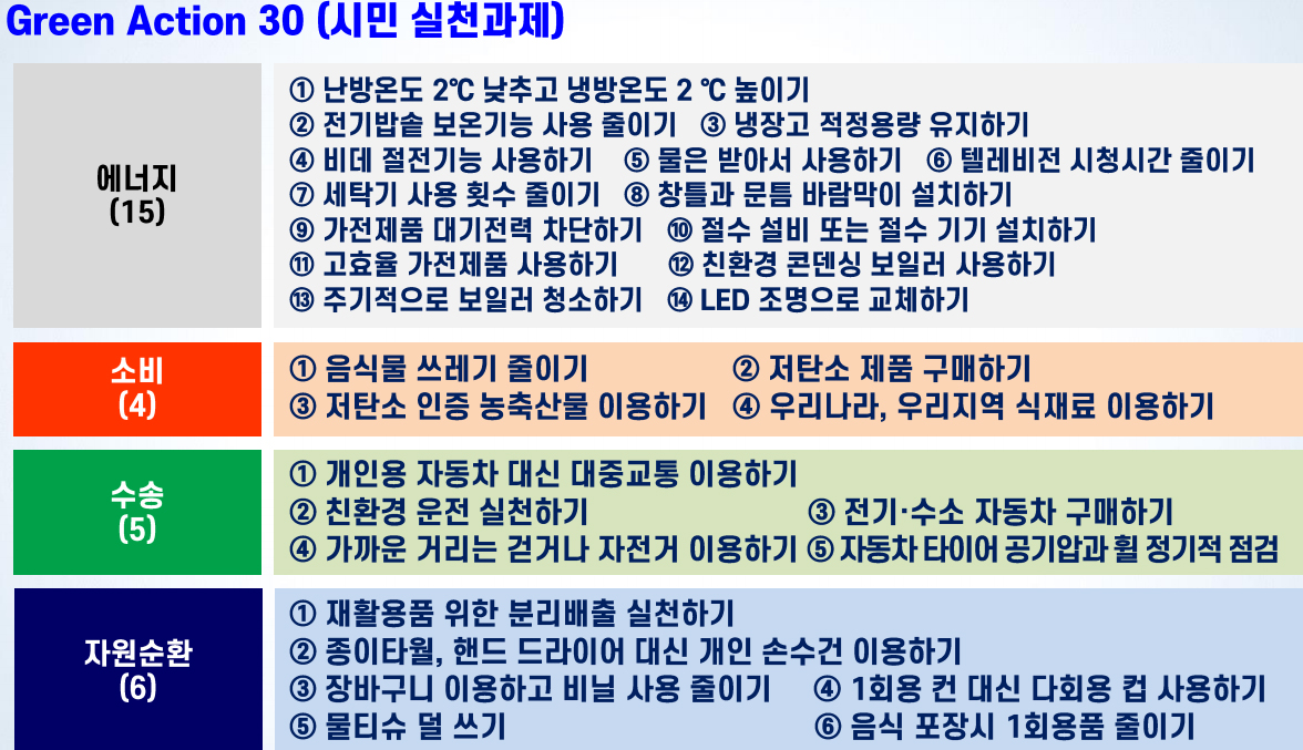 Green Action 30(시민 실천과제)
                에너지(15)
                1.난방온도 2℃ 낮추고 냉방온도 2℃ 높이기
                2.전기밥솥 보온기능 사용 줄이기는
                3.냉장고 적정용량 유지하기
                4.비데 절전기능 사용하기
                5.물은 받아서 사용하기
                6.텔레비전 시청시간 줄이기는
                7.세탁기 사용 횟수 줄이기
                8.창틀과 문틈 바람막이 설치하기
                9.가전제품 대기전력 차단하기
                10.절수 설비 또는 절수 기기 설치하기
                11.고효율 가전제품 사용하기
                12.친환경 콘덴싱 보일러 사용하기
                13.주기적으로 보일러 청소하기
                14.LED 조명으로 교체하기
                소비(4)
                1.음식물 쓰레기 줄이기는
                2.저탄소 제품 구매하기
                3.저탄소 인증 농축산물 이용하기
                4.우리나라,우리지역 식재료 이용하기
                수송(5)
                1.개인용 자동차 대신 대중교통 이용하기
                2.친환경 운전 실천하기
                3.전기·수소 자동차 구매하기
                4.가까운 거리는 걷거나 자전거 이용하기
                5.자동차 타이어 공기압과 휠 정기적 점검
                자연순환(6)
                1.재활용품 위한 분리배출 실천하기
                2.종이타월,핸드 드라이어 대신 개인 손수건 이용하기
                3.장바구니 이용하고 비닐 사용 줄이기
                4.1회용 컵 대신 다회용 컵 사용하기
                5.물티슈 덜 쓰기
                6.음식 포장시 1회용품 줄이기
            