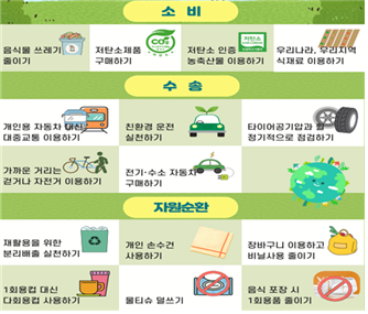 소비
음식물 쓰레기 줄이기, 저탄소제품 구매하기, 저탄소 인증 농축산물 이용하기, 우리나라, 우리지역 식재료이용하기
수송
개인용 자동차 대신 대중교통 이용하기, 친환경 운전 실천하기, 타이어공기압과 휠 정기적으로 점검하기,
가까운 거리는 걷거나 자전거 이용하기, 전기·수소 자동차 구매하기
자원순환
재활용을 위한 분리배출 실천하기, 개인 손수건 사용하기, 장바구니 이용하고 비닐사용 줄이기,
1회용컵 대신 다회용컵 사용하기, 물티슈 덜쓰기, 음식 포장시 1회용품 줄이기