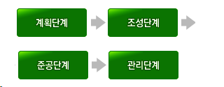 계획단계→조성단계→준공단계→관리단계