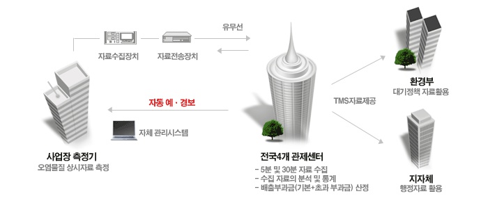 사업장 측정기 오염물질 상시자료 측정 자료수집장치 자료전송장치 유무선 전국4개 관제센터 5분 및 30분 자료수집 수집 자료의 분석 및 통계 배출부과금(기본+초과부과금)산정 TMS 자료제공 환경부 대기정책 자료활용 지자체 행정자료 활용 자체 관리시스템 자동 예경보