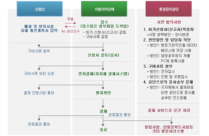 신청인 - 배출 및 방지시설 자체 개선계획서 입력, 구비서류 첨부, 구비서류 보완요청, 결제 진행사항 통보, 완료결과 통보.
                     지방자치단체 - 접수(접수일은 첨부파일 도착일)→ 허가 신청서(신고서) 검토→  구비서류 검토→ 신청서 검토(심사)→  전자결제(지자체 결재시스템)→  편지확인→  결재→  종료.
                      환경관리공단 - 사전 협의사항 1.허가신청서(신고서)작성자 서명 생략방안-양식변경 2.관인알인 및 담당자 직인 방안1: 행정기관직인을 데이터베이스에 저장 사용 방안2: 담당공무원의 개별 pc에 등록사용 3.구비서류 첨부 방안1: 전자접수 방안2: 인편 민 우편 접수 4.공단으로의 문서송부 문제 방안1: 지자체에서 결재완료 되면 공단으로 문서를 송부한 것으로 봄 결재사항으로 문건 처리 통합시험, 상대정확도시험등 기타 행정처리수행