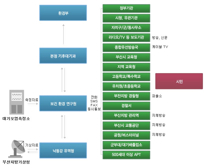 경보전달체계도
대기오염측정소에서 측정자료→ 보건환경연구원
부산지방기상청에서 기상자료 ↔ 낙동강 유역청↔보건환경연구원↔본청 기후대기과 → 환경부.
전화 sms fax 동시통보 : 정부기관, 시청, 유관기관, 자치구/군/동사무소, 라디오 tv 등 보도기관(방송,신문), 종합유선 방송국(케이블 TV), 부산시 교육청, 지역 교육청, 고등학교/특수학교, 유치원/초중등학교, 부산지방 경찰청(파출소), 경찰서, 부산지방 관리역(자체방송), 부산시 교통공단(자체방송), 공원/버스터미널(자체방송), 군부대/대기배출업소, 500세대 이상 apt.
시민.