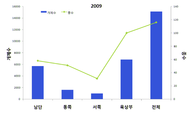 2009년 을숙도 하단부 조류 조사 그래프 -  남단: 개체수는 약6000, 종수는 약60, 동쪽 : 개체수는 약 2000, 종수는 약50, 서쪽 : 개체수는 약1000, 종수는 약 30, 육상부 : 개체수는 약 8000, 종수는 약 100 전체: 개체수는 약 15000  종수는 약 120 
