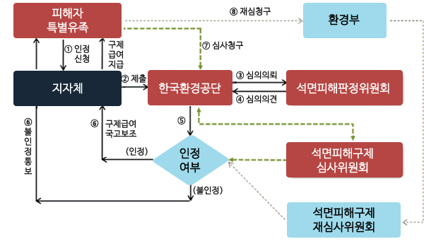 피해자 특별유족 → 1. 인정신청 → 지자체 → 2. 제출 : 한국환경공단 → 3. 심의의뢰 : 석면 피해 판정
위원회 ← 4. 심의의견 : 석면피해 판정위원회 한국환경공단 → 5. 인정여부 (인정: 6. 국제급여 국고보조 → 지자체
→ 피해자 특별유족 / 불인정 6. 불인정통보 → 지자체 → 피해자특별유족) 피해자 특별 유족 → 7. 심사청구 →
한국환경공단 ← 석면피해구제 심사위원회 피해자 특별 유족 → 8. 재심청구 : 환경부 → 석면피해구제 재심사위원회 →
인정여부