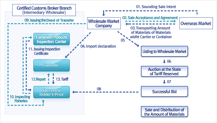 Certified Customs Broker Branch(Intermediary Wholesaler)
01. Sounding Sale Intent : Oberseas Market → Wholesale Market Company
02. Sale Acceptance and Agreement : Wholesale Market Company → Oberseas Market
03. Transporting Amount of Materials of Materials widht Carrier of Container : Oberseas Market → Wholesale Market Company
04. Import declaration : Wholesale Market Company → Customs
05. Wholesale Market Company → Listing to Wholesale Market
06. Listing to Wholesale Market → Auction at the State of Tariff Reserved
07. Auction at the State of Tariff Reserved → Successful Bid
08. Successful Bid → Successful Bidder's Price
09. Issuing the Deed of Transfer : Successful Bidder's Price → Wholesale Market Company
10. Inspecting Fisheries : Wholesale Market Company → Successful Bidder's Price
11. Issuing Inspection Certificate : Fisheries Products Inspection Center → Successful Bidder's Price
12. Report : Successful Bidder's Price → Customs
13. Tariff : Customs → Successful Bidder's Price
Sale and Distribution of the Amount of Materials