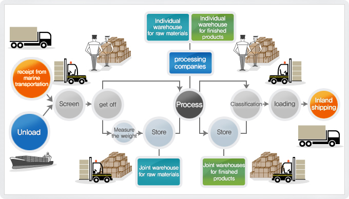 Distribution Flow