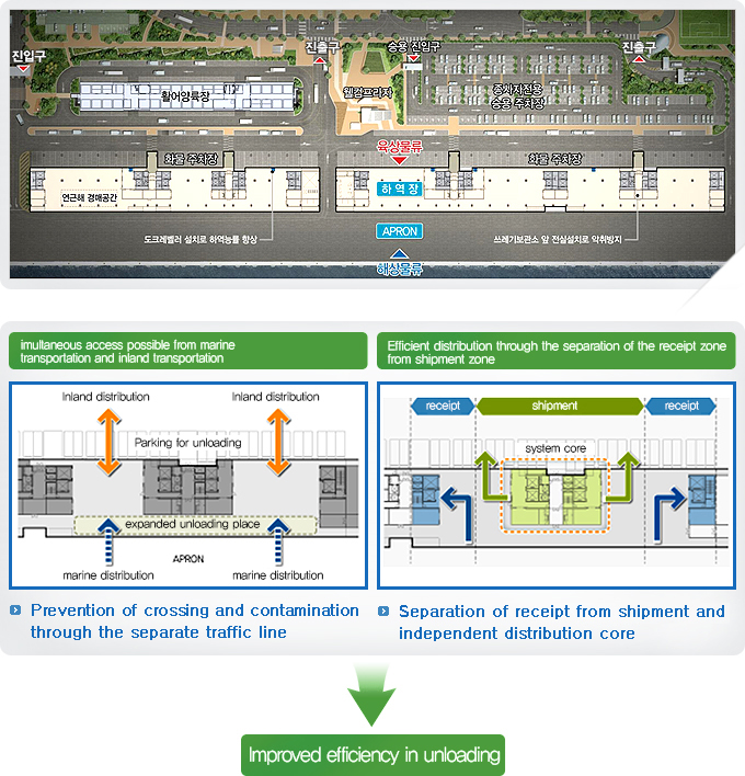 Best unloading place taking into consideration of inland and marine transportation