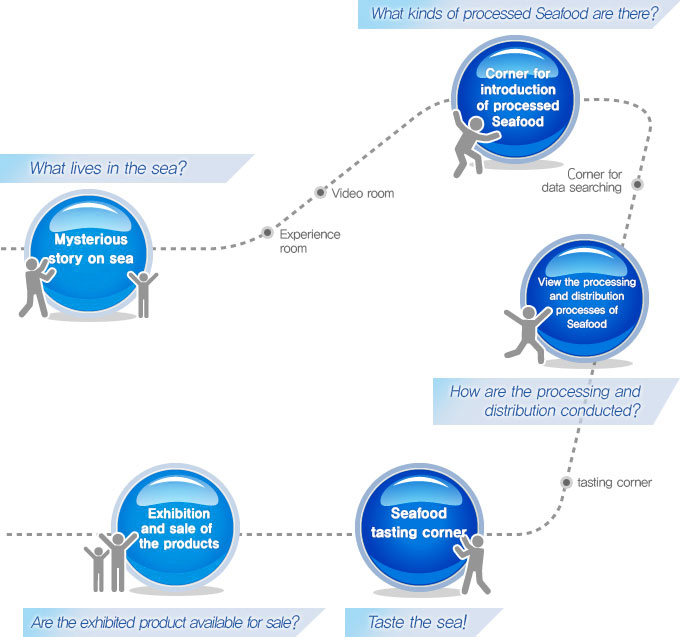 What lives in the sea? [Mysterious story on sea] → Experience room → Video room → What kinds of processed Seafood are there? [Corner for introducion of processed Seafood] → Corner for data searching → How are the processing and distribution counducted? [View the processing and distribution processes of Seafood] → tasting corner → Taste the eal [Seafood tasting corner] → Are the exhibited product available for sale? [Exhibition and sale of the products]