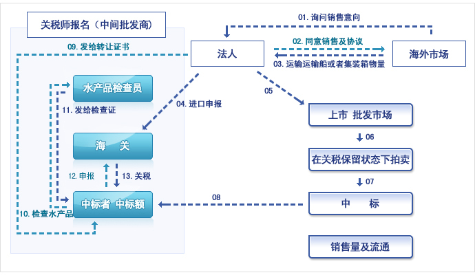 BWT 水产品的处理 (在关税保留状态下进口水产品)