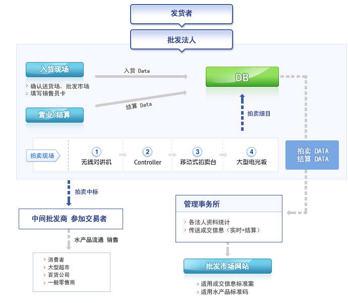 拍卖方法