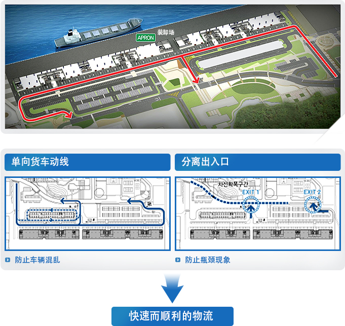 快速物流 用流单向车辆动线