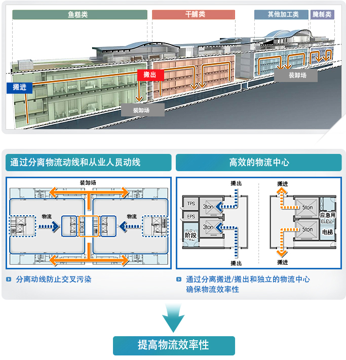 防止交叉的单向车辆动线