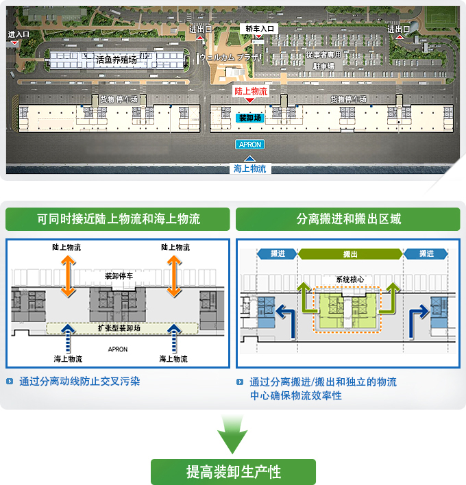 兼顾陆上和海上物流的最佳装卸场