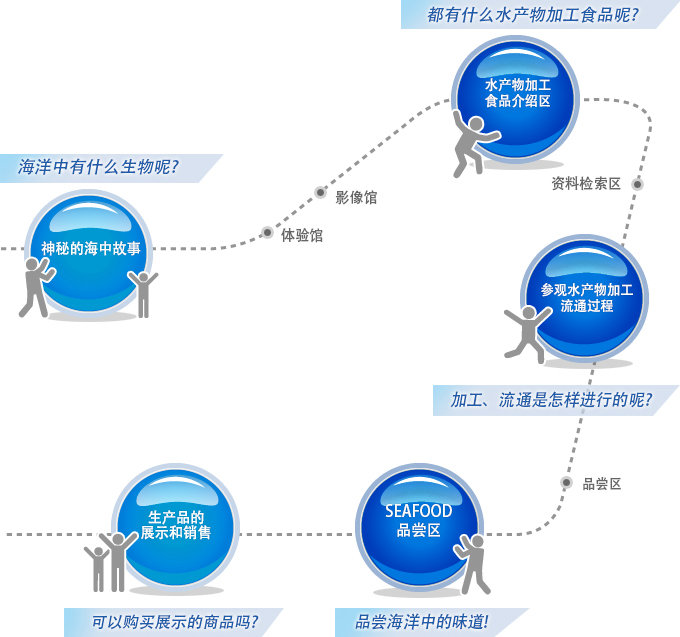 海产物信息中心概念