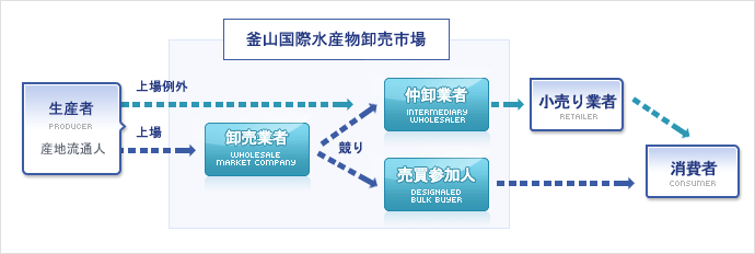 卸売業者