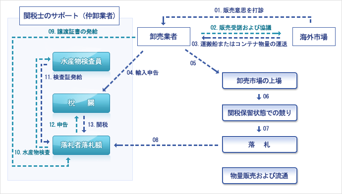 BWT 水産物の取扱い