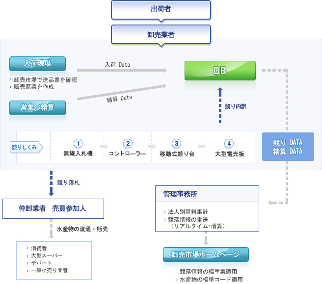 競り方法