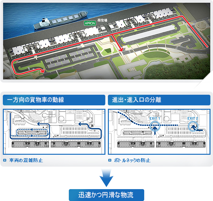 迅速な物流のための一方向の車両動線