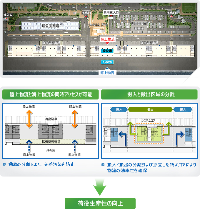 陸上·海上物流を考慮した最適化された荷役場